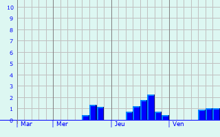 Graphe des précipitations prévues pour Ormoy-Villers Graphique des précipitations prévues pour Ormoy-Villers