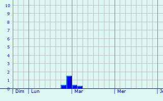 Graphe des précipitations prévues pour Crépol Graphique des précipitations prévues pour Crépol