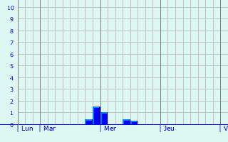 Graphique des précipitations prvues pour Marliac