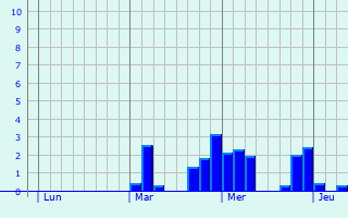 Graphe des précipitations prévues pour Longes Graphique des précipitations prévues pour Longes