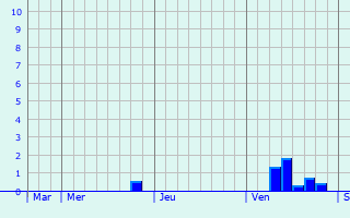 Graphique des précipitations prévues pour Verneuil