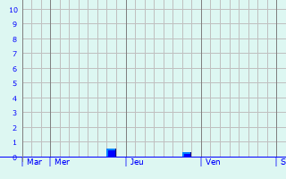 Graphe des précipitations prévues pour Le Catelet Graphique des précipitations prévues pour Le Catelet