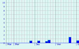 Graphique des précipitations prévues pour Oldenzaal