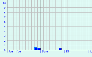 Graphe des précipitations prévues pour Belberaud Graphique des précipitations prévues pour Belberaud