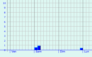 Graphe des précipitations prévues pour Outarville Graphique des précipitations prévues pour Outarville
