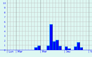 Graphique des précipitations prvues pour Saint-Mdard-en-Jalles