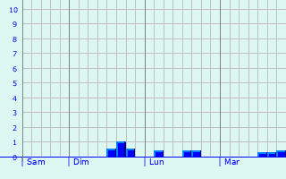 Graphe des précipitations prévues pour Courtavon Graphique des précipitations prévues pour Courtavon