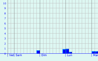 Graphique des précipitations prvues pour Mntsl