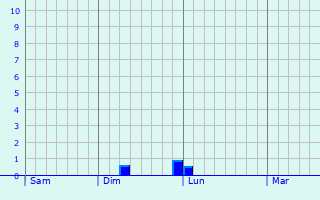 Graphe des précipitations prévues pour Saint-Doulchard Graphique des précipitations prévues pour Saint-Doulchard