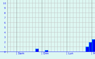 Graphique des précipitations prvues pour Watchung