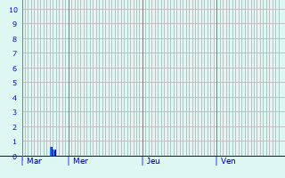 Graphique des précipitations prvues pour Clon