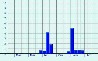 Graphique des précipitations prvues pour Saint-Ouen-du-Tilleul