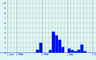 Graphique des précipitations prvues pour Lognan