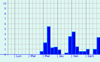 Graphique des précipitations prvues pour Nrtingen