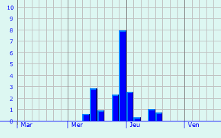 Graphe des précipitations prévues pour Carnières Graphique des précipitations prévues pour Carnières