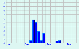 Graphe des précipitations prévues pour Saint-Vincent-du-Boulay Graphique des précipitations prévues pour Saint-Vincent-du-Boulay