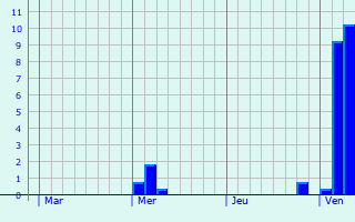 Graphe des précipitations prévues pour Bagshot Graphique des précipitations prévues pour Bagshot