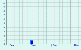 Graphe des précipitations prévues pour Auribail Graphique des précipitations prévues pour Auribail
