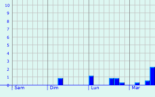 Graphe des précipitations prévues pour Larkhall Graphique des précipitations prévues pour Larkhall