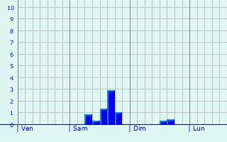 Graphe des précipitations prévues pour Champagnolles Graphique des précipitations prévues pour Champagnolles