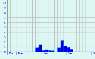 Graphique des précipitations prévues pour Corrençon-en-Vercors