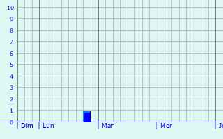 Graphe des précipitations prévues pour Mons Graphique des précipitations prévues pour Mons