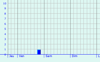 Graphique des précipitations prévues pour Sendenhorst