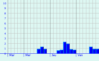 Graphe des précipitations prévues pour Longueil-Annel Graphique des précipitations prévues pour Longueil-Annel