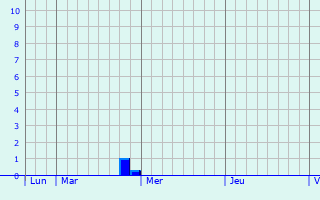 Graphe des précipitations prévues pour Deuillet Graphique des précipitations prévues pour Deuillet