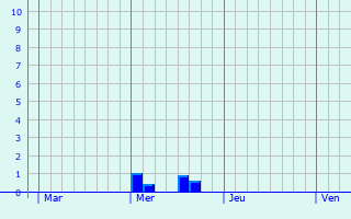 Graphe des précipitations prévues pour Schaeffersheim Graphique des précipitations prévues pour Schaeffersheim