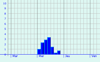 Graphe des précipitations prévues pour La Clotte Graphique des précipitations prévues pour La Clotte