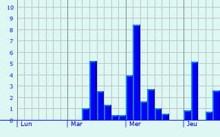 Graphe des précipitations prévues pour Obermorschwiller Graphique des précipitations prévues pour Obermorschwiller
