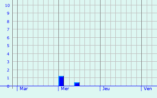 Graphe des précipitations prévues pour Aubry-du-Hainaut Graphique des précipitations prévues pour Aubry-du-Hainaut