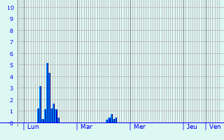 Graphique des précipitations prvues pour Lachamp-Raphal