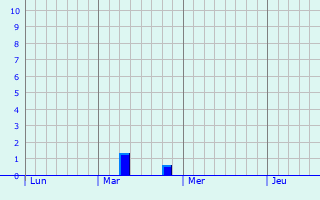 Graphe des précipitations prévues pour Agonges Graphique des précipitations prévues pour Agonges