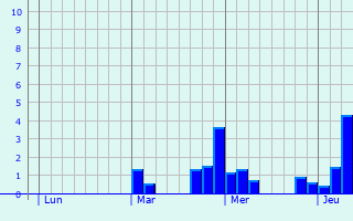 Graphe des précipitations prévues pour Le Mayet-d Graphique des précipitations prévues pour Le Mayet-d