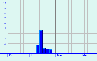 Graphe des précipitations prévues pour Reichertshofen Graphique des précipitations prévues pour Reichertshofen