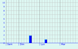 Graphe des précipitations prévues pour Schwarmstedt Graphique des précipitations prévues pour Schwarmstedt