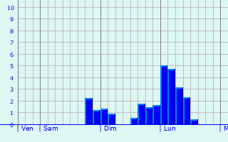 Graphe des précipitations prévues pour Saint-Bérain Graphique des précipitations prévues pour Saint-Bérain