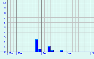 Graphique des précipitations prévues pour Xertigny