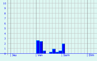 Graphe des précipitations prévues pour Chardeny Graphique des précipitations prévues pour Chardeny