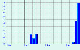 Graphe des précipitations prévues pour Louye Graphique des précipitations prévues pour Louye
