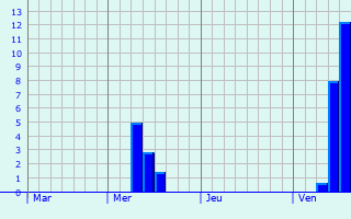 Graphe des précipitations prévues pour Fontenay-Torcy Graphique des précipitations prévues pour Fontenay-Torcy