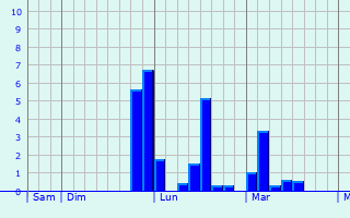 Graphe des précipitations prévues pour Mogues Graphique des précipitations prévues pour Mogues