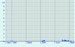 Graphique des précipitations prévues pour Lauingen