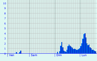 Graphique des précipitations prvues pour Charraix