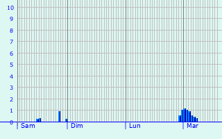 Graphique des précipitations prvues pour Grives