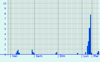 Graphique des précipitations prvues pour Canegrate