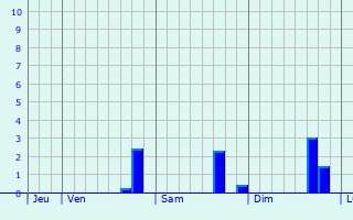 Graphique des précipitations prvues pour Escoubs