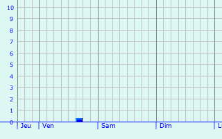 Graphe des précipitations prévues pour Enderby Graphique des précipitations prévues pour Enderby